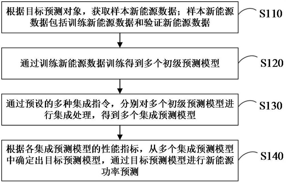 New energy power prediction method and system based on integrated learning of multiple combined strategies