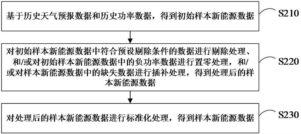 New energy power prediction method and system based on integrated learning of multiple combined strategies