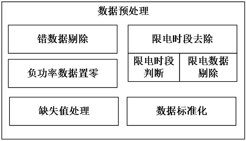 New energy power prediction method and system based on integrated learning of multiple combined strategies