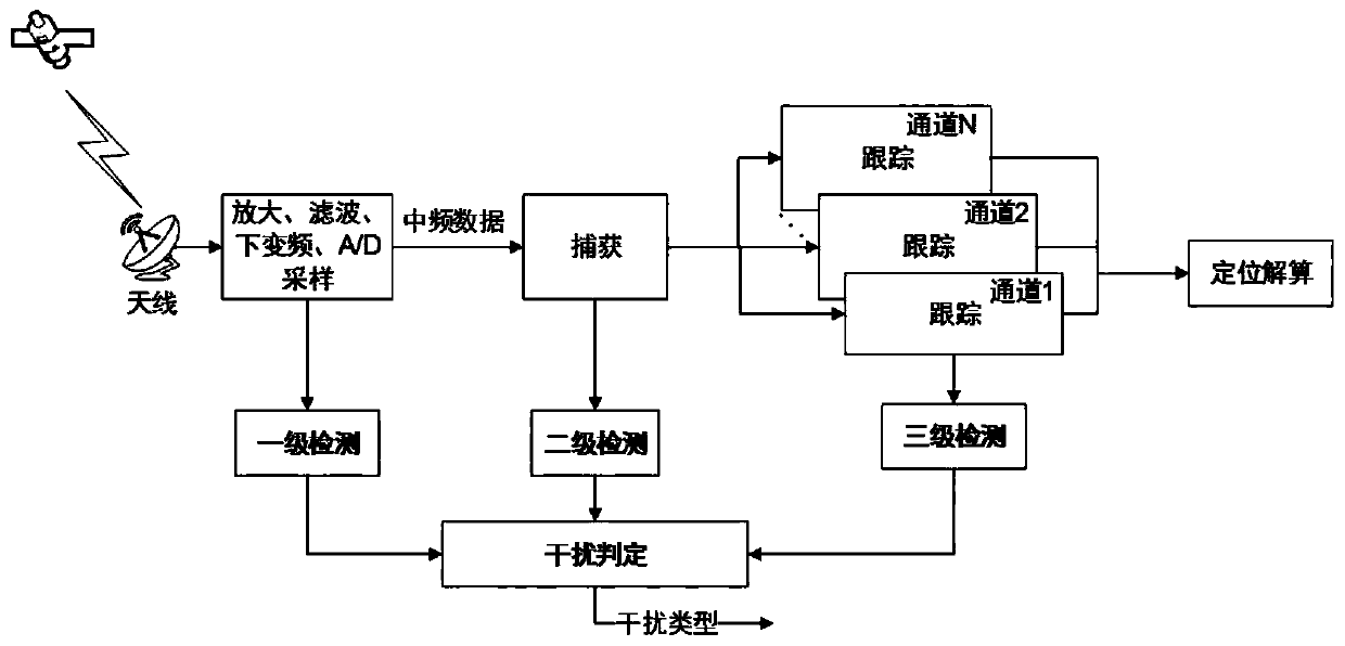 GNSS interference signal multi-level identification detection system and method