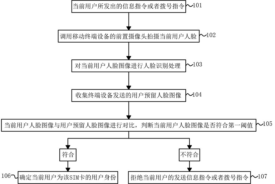 Method and device for identifying user identity of SIM card