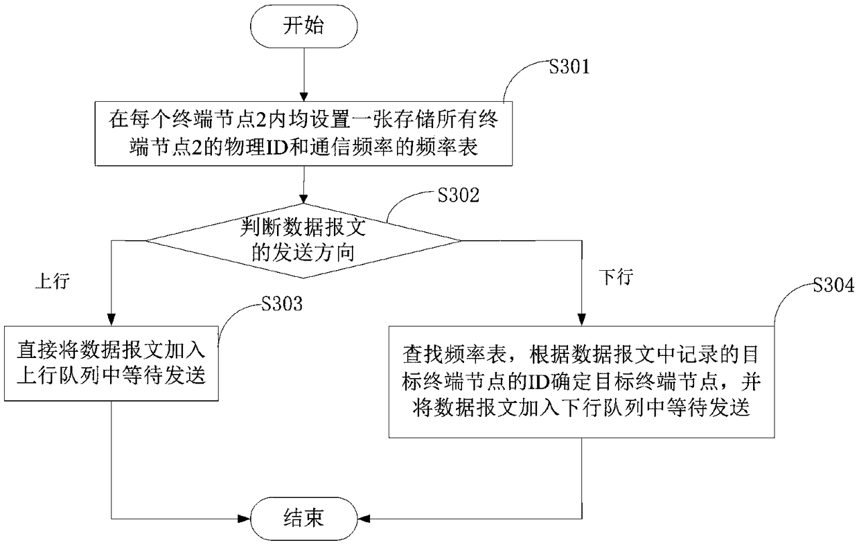 A wireless data transmission method and system