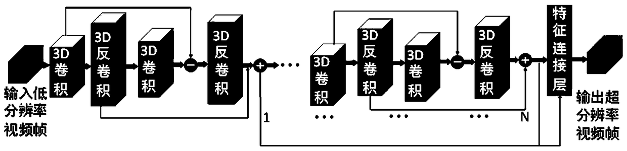 A video super-resolution reconstruction method based on depth learning