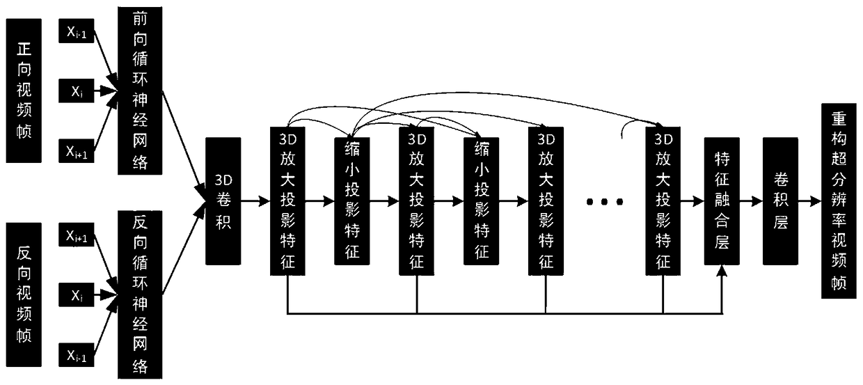 A video super-resolution reconstruction method based on depth learning