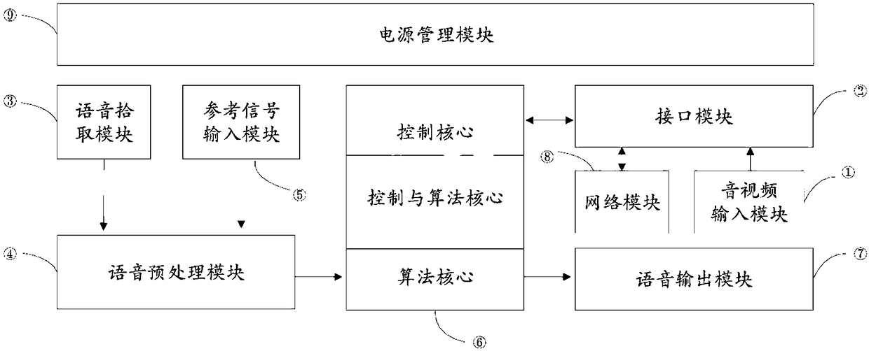 Acoustic processing device based on multi-core modular framework