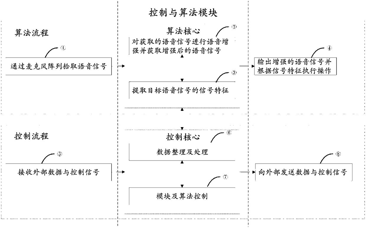 Acoustic processing device based on multi-core modular framework