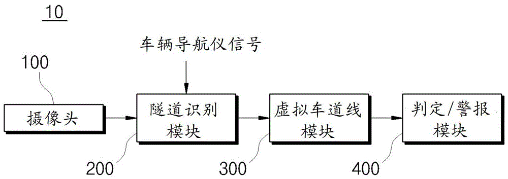 Lane departure warning system and method thereof