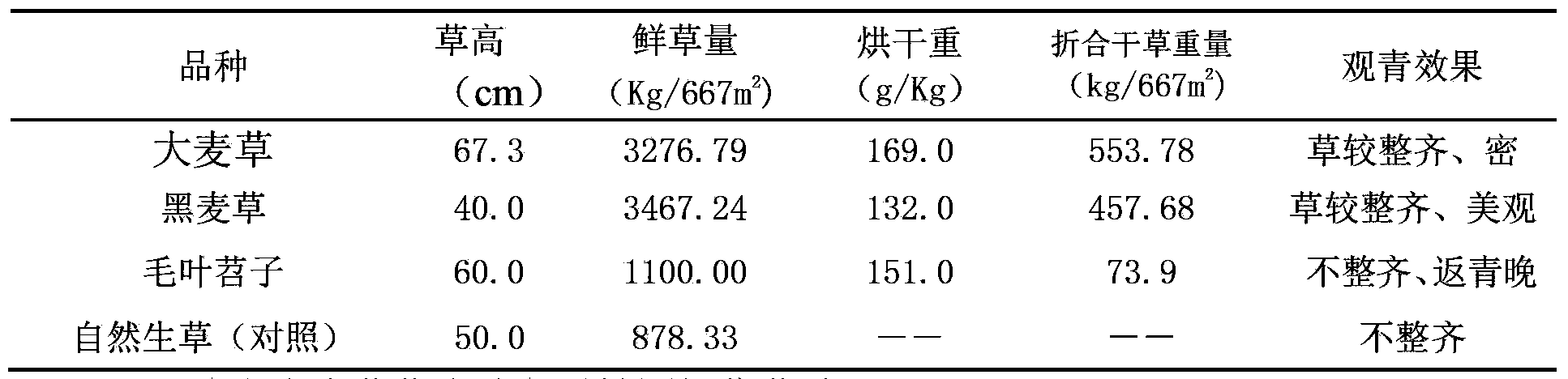 Method for rapidly improving soil fertility of peach orchard