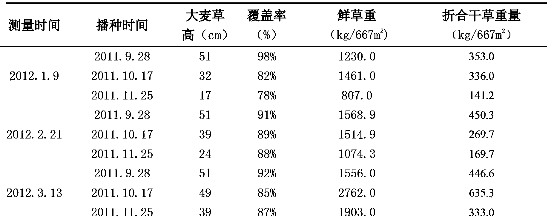 Method for rapidly improving soil fertility of peach orchard