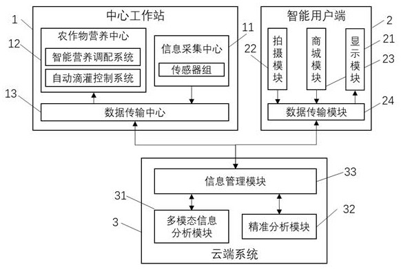 Agricultural sensor crop precision nutrition system and method based on artificial intelligence