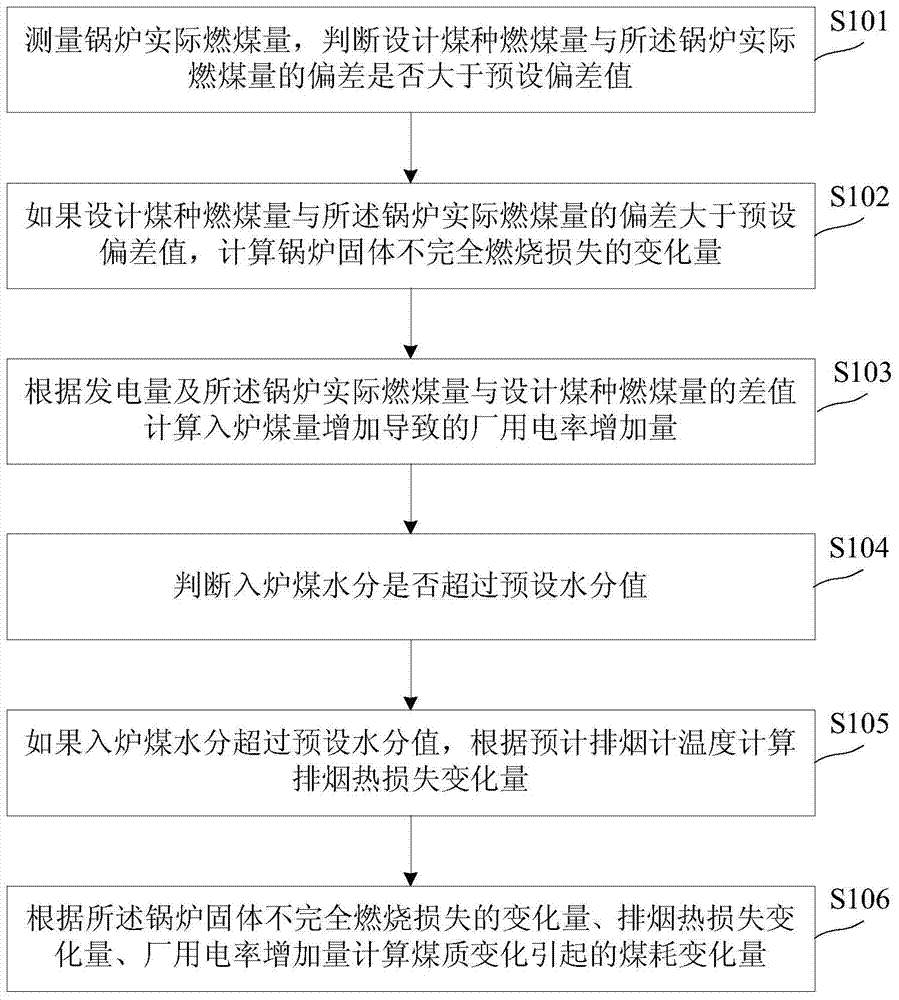 Calculation method and device for the influence of coal quality deviation on coal consumption of coal-fired generating units