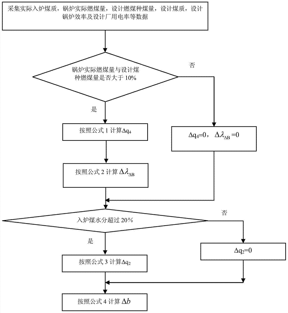 Calculation method and device for the influence of coal quality deviation on coal consumption of coal-fired generating units