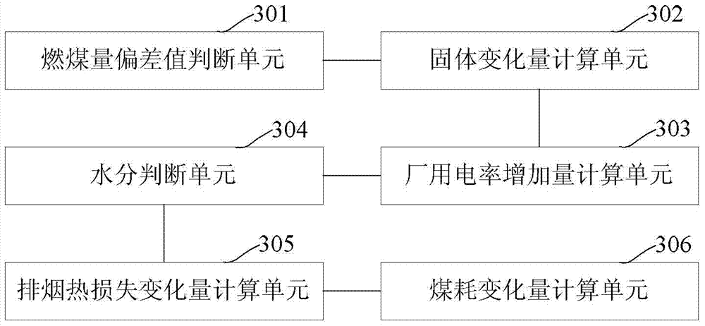 Calculation method and device for the influence of coal quality deviation on coal consumption of coal-fired generating units