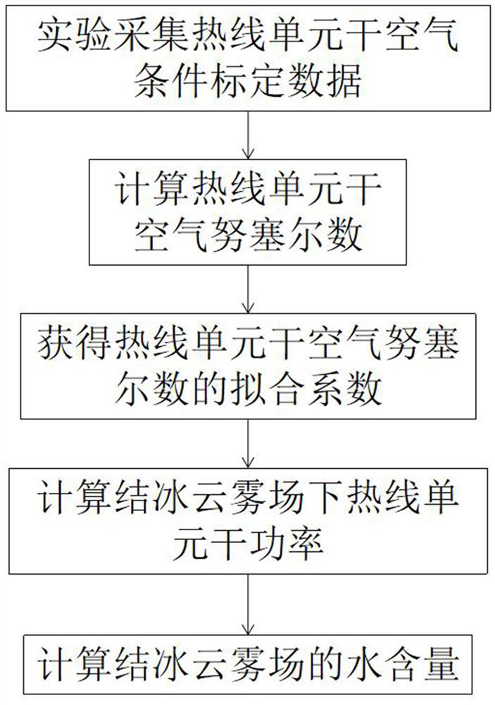 Hot line unit dry power calculation method and liquid water content calculation method based on hot line unit dry power calculation method