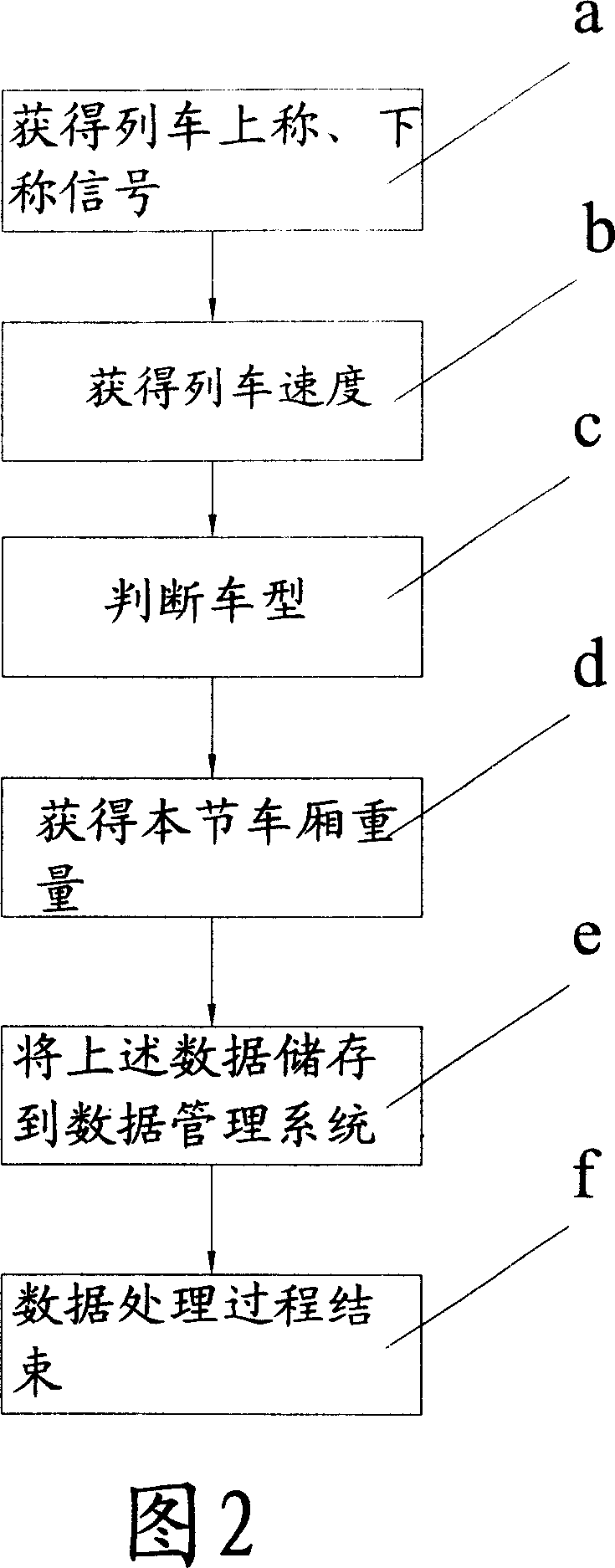 Optical-fiber sensing type railroad track scale and its data processing method