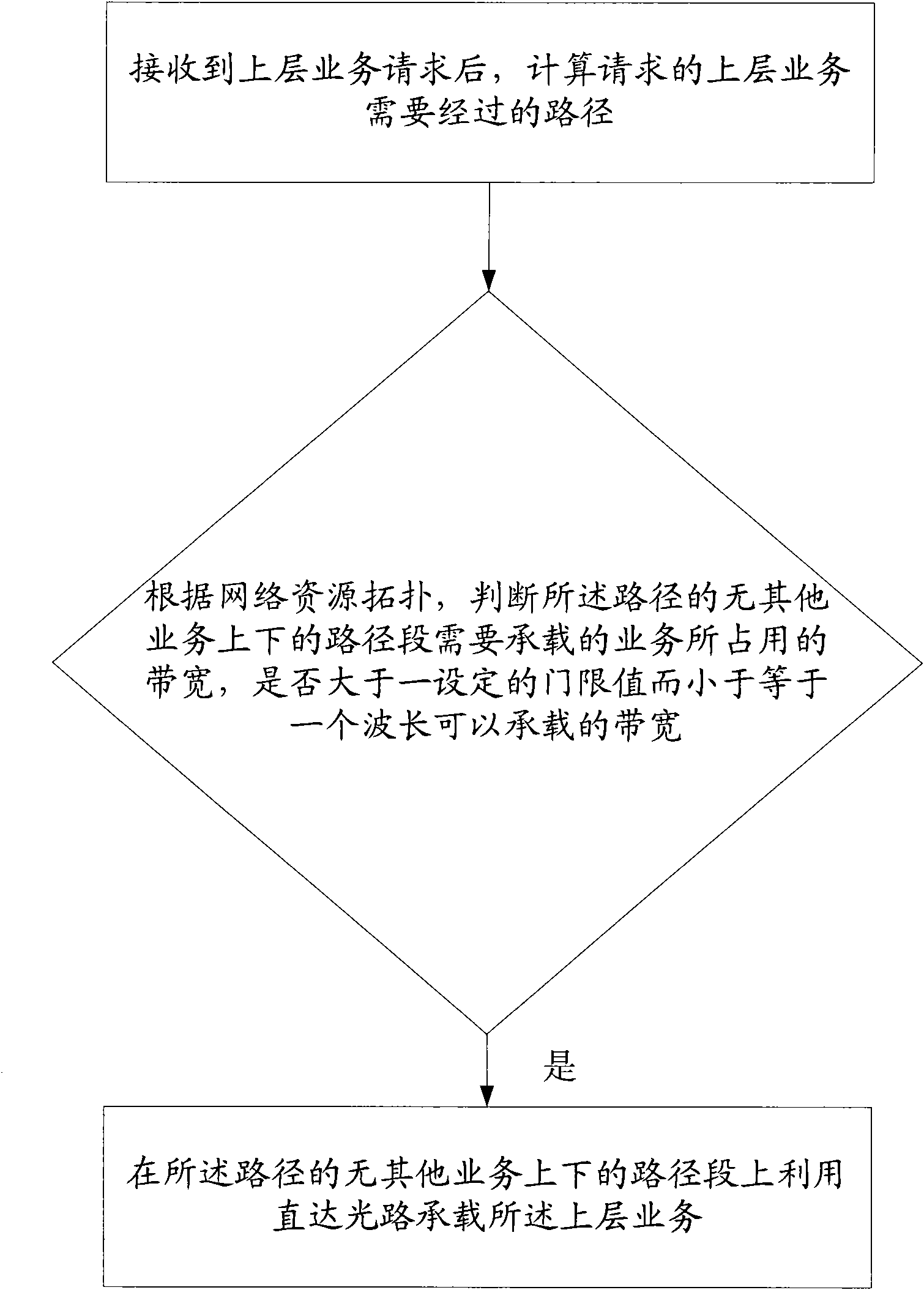 Method, node and system for bearing service