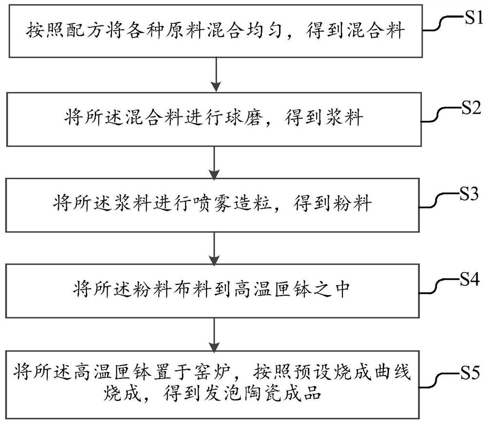 A kind of foamed ceramics produced by using ceramic pressing mud and its preparation method