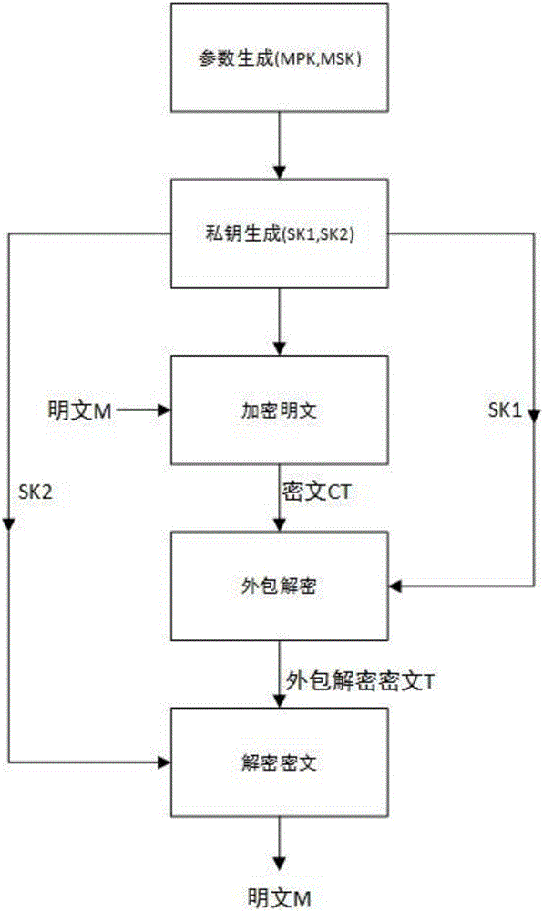 Anti-leakage CP-ABE method under strategy hiding and outsourcing decryption