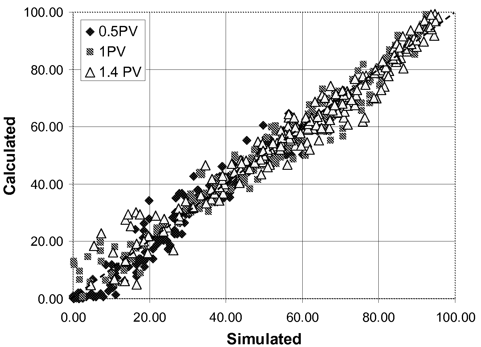 Enhanced oil recovery screening model