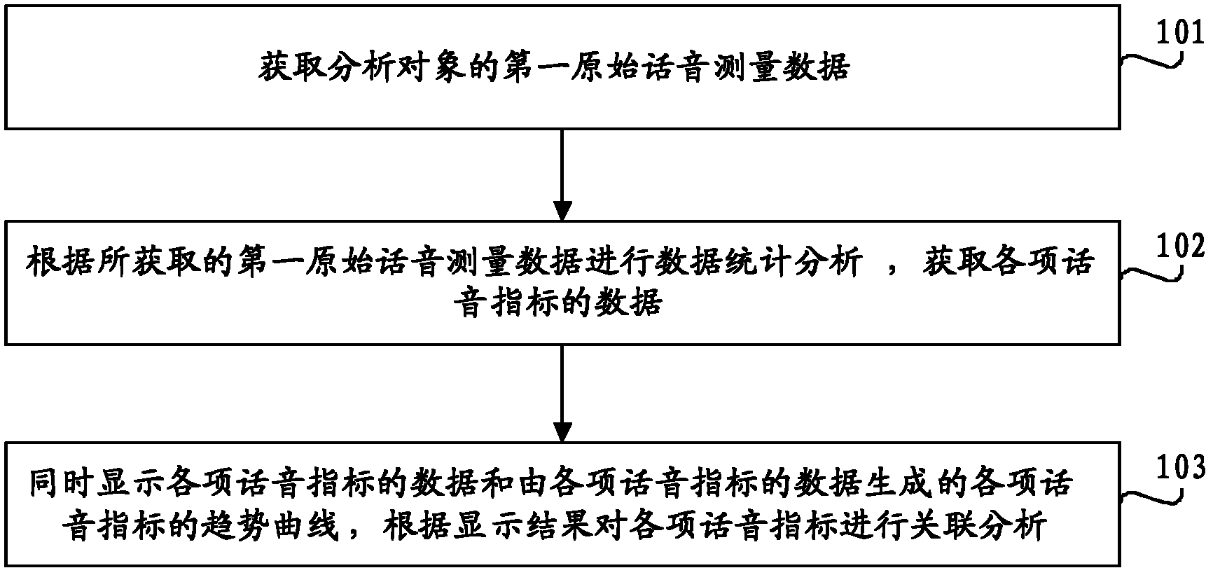 Voice business quality correlation analysis method, device and system