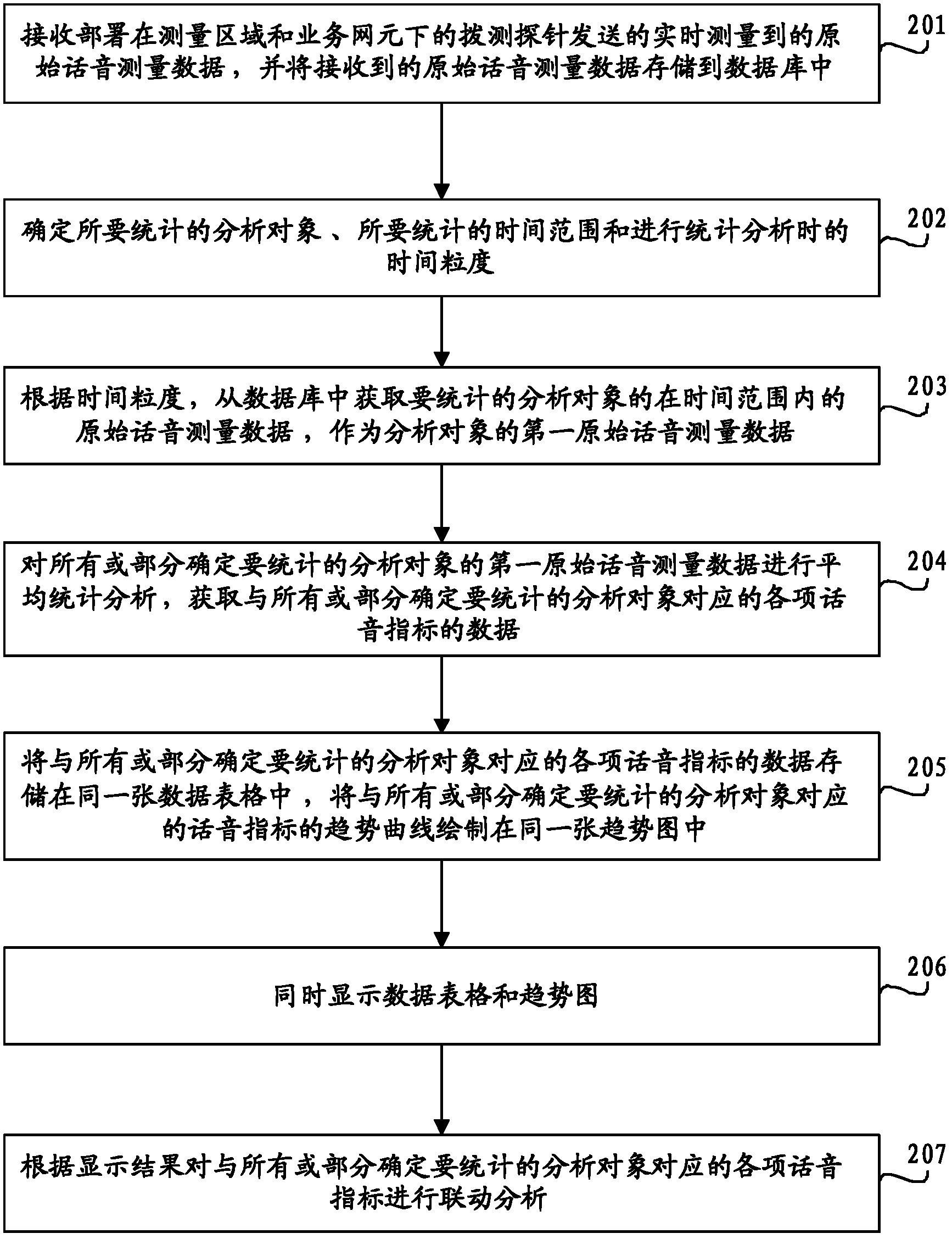 Voice business quality correlation analysis method, device and system