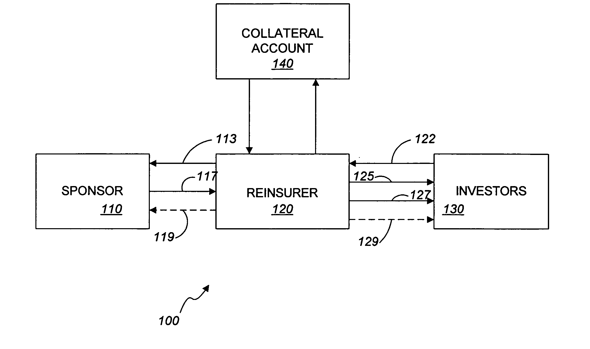 Flexible catastrophe bond