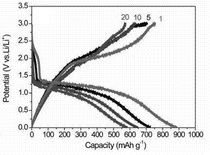 Graphene composite transition metal oxide nanofiber lithium ion battery electrode material and preparation method thereof