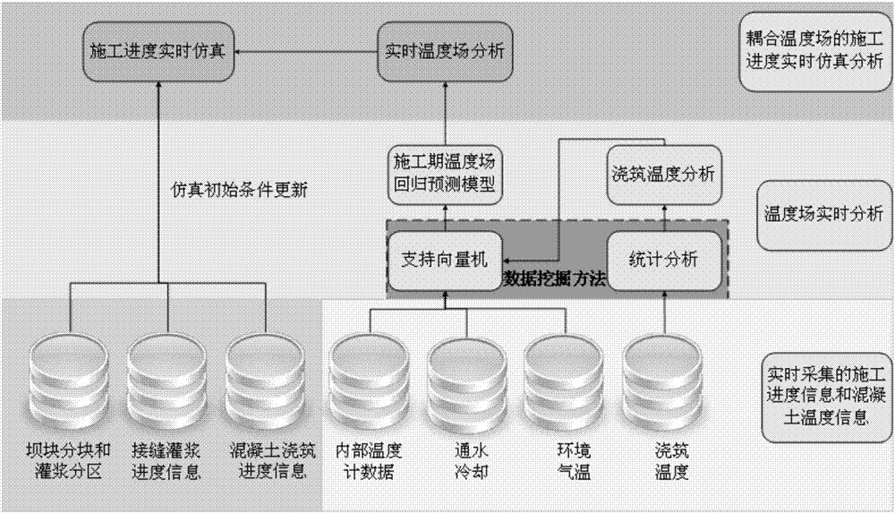 High-arch-dam construction progress real-time simulation method based on coupling temperature field