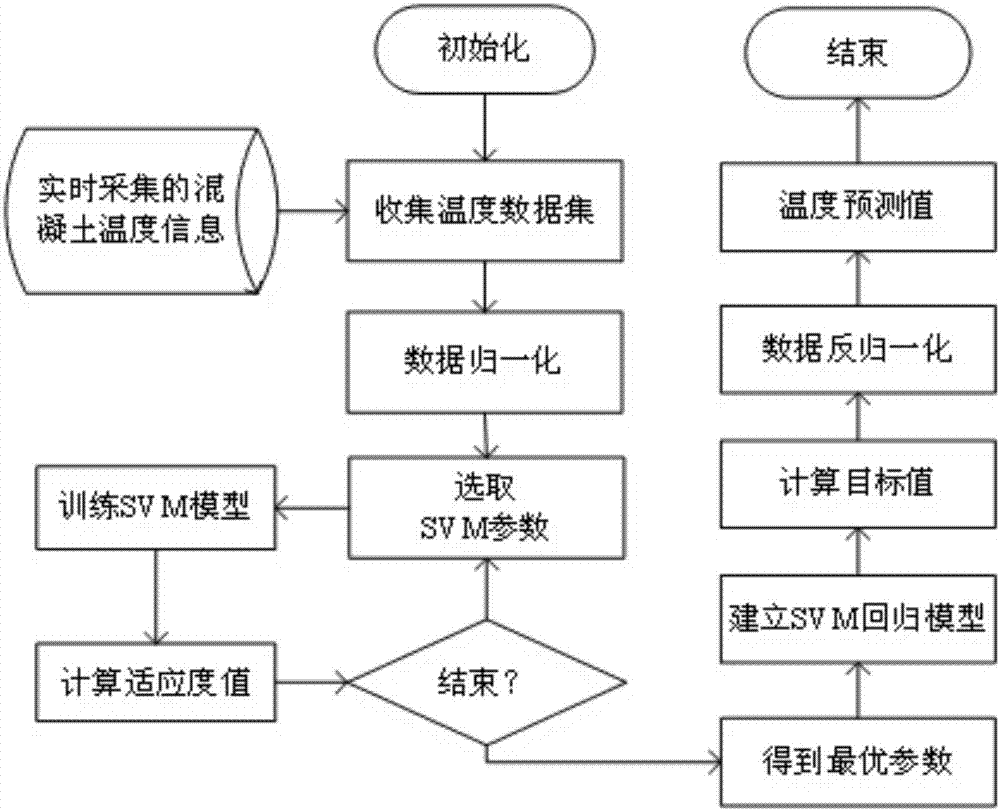 High-arch-dam construction progress real-time simulation method based on coupling temperature field