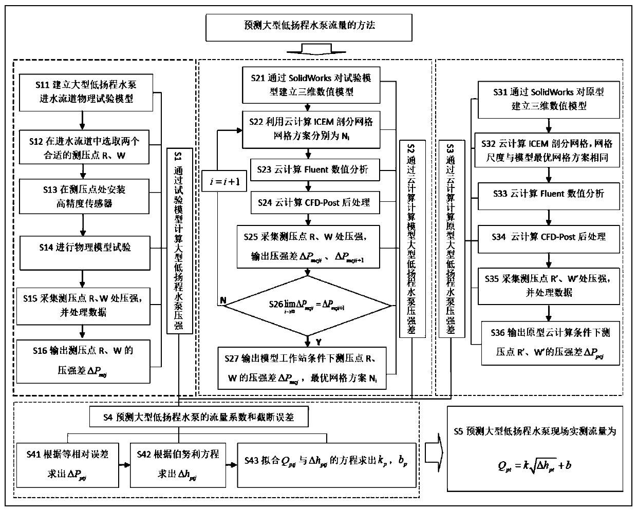 A Method of Forecasting the Flow Rate of Large-Scale Low-Head Pumps