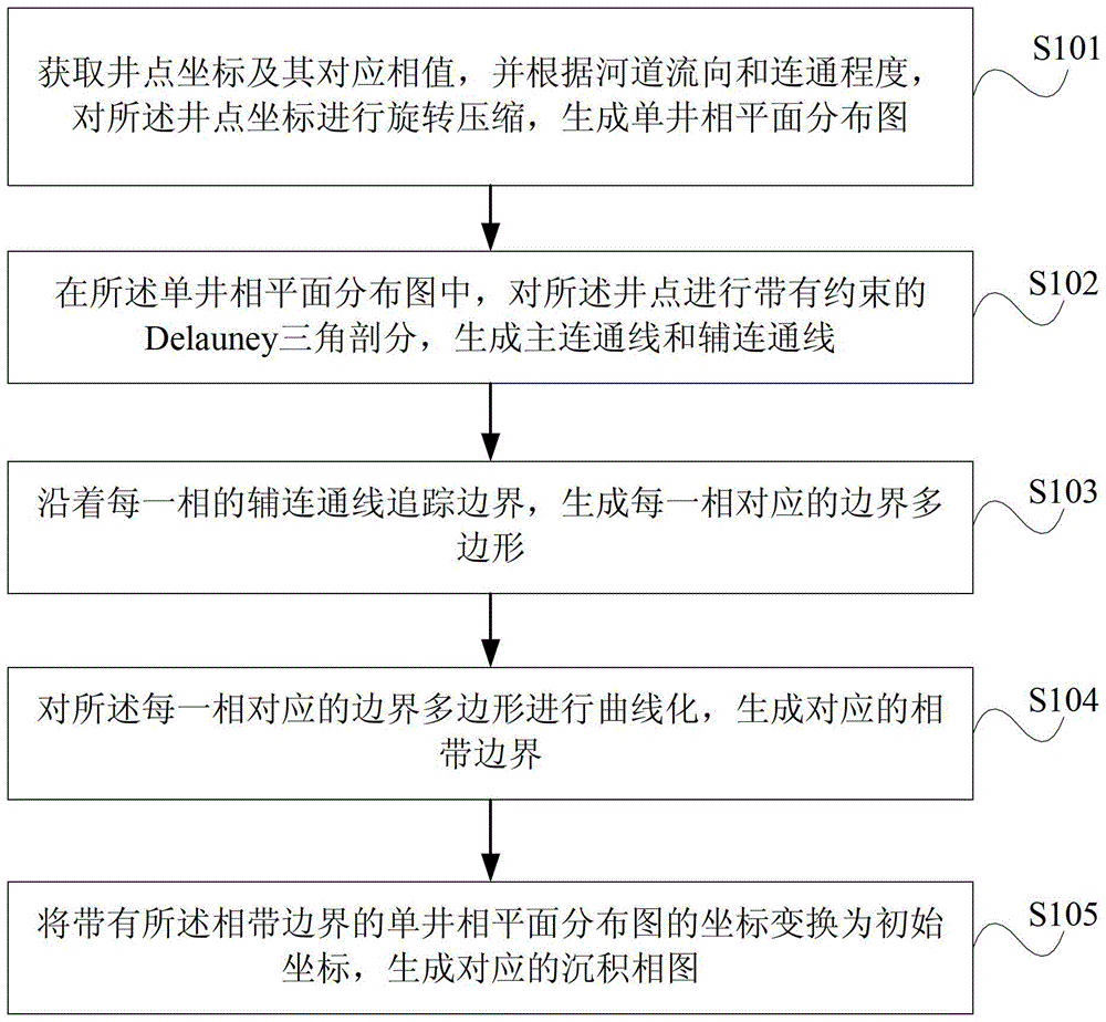 Intelligent drawing method and system of sedimentary facies map for oilfield exploration and development