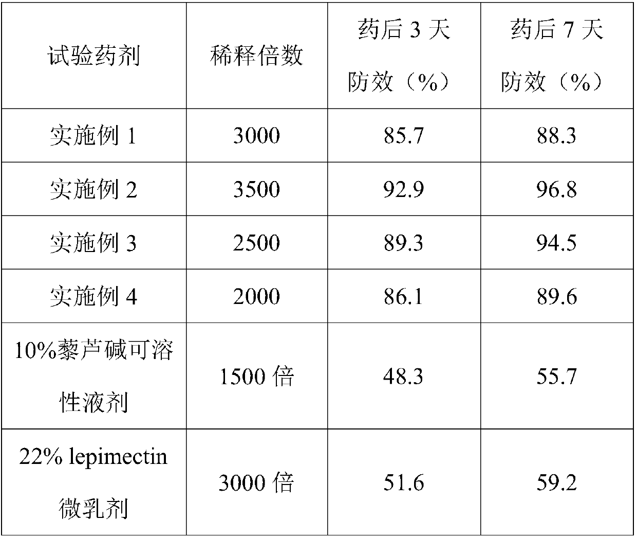 Insecticidal synergistic composition containing veratrine