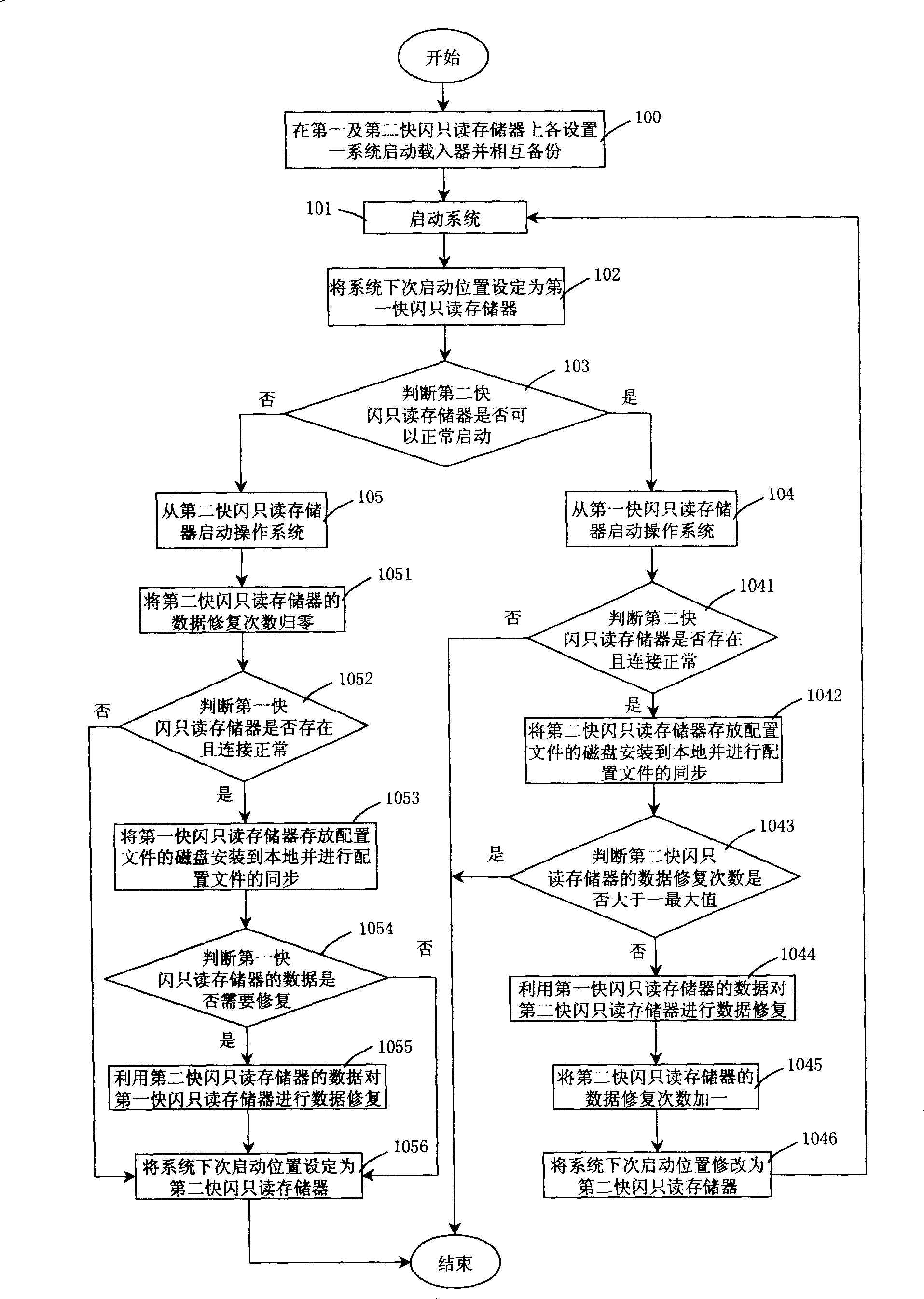 Data renovation and synchronization process of double-flash read-only memory