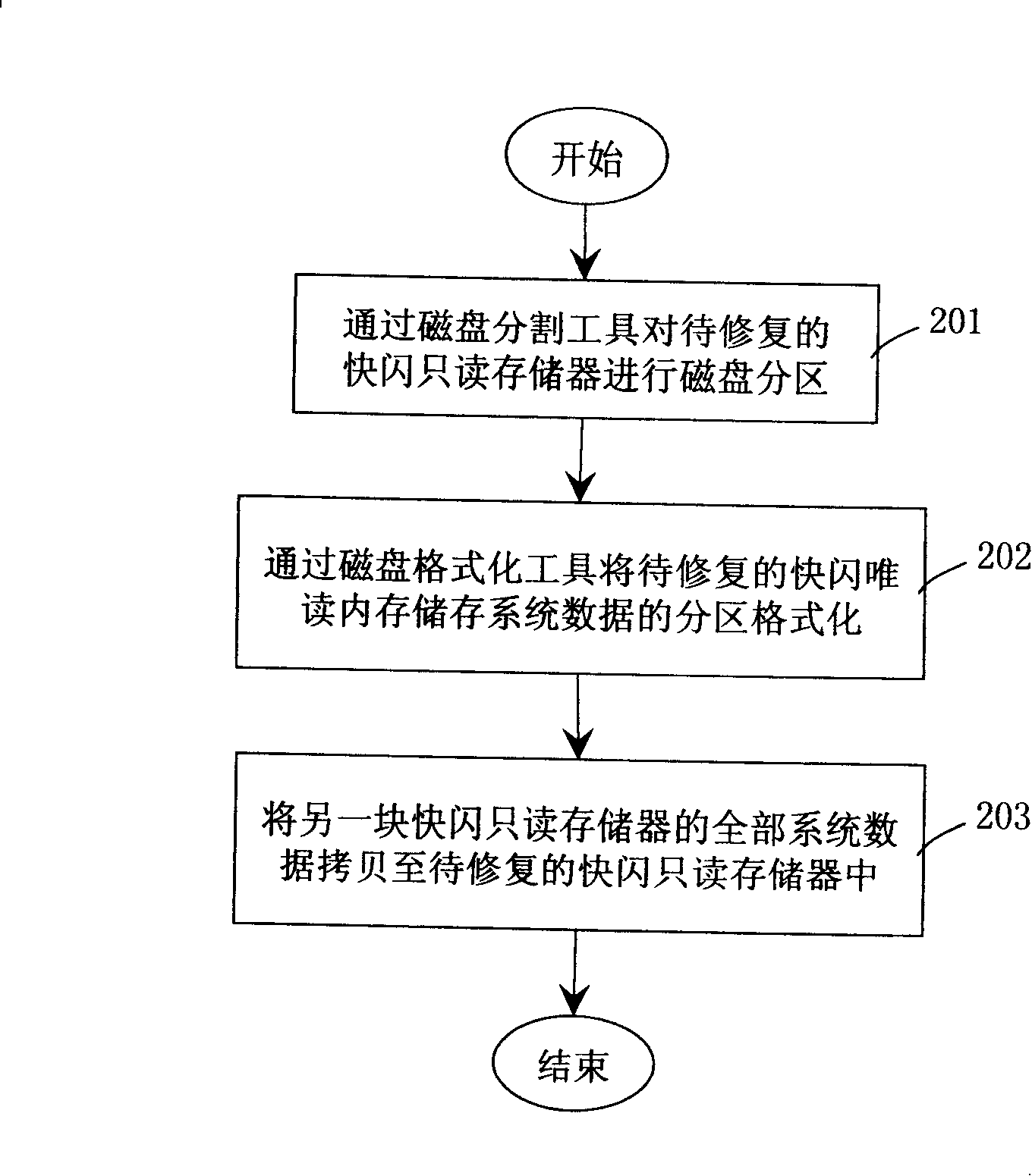 Data renovation and synchronization process of double-flash read-only memory