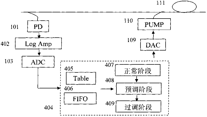 Device and method for controlling transient effect in erbium-doped fiber amplifier (EDFA)