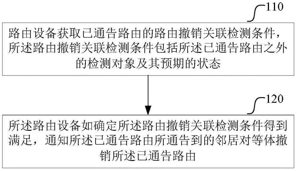 Route informing method, route revoking method and corresponding route equipment