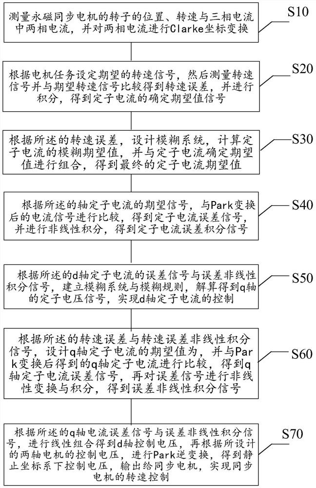 Permanent magnet synchronous motor rotating speed control method based on fuzzy error feedback