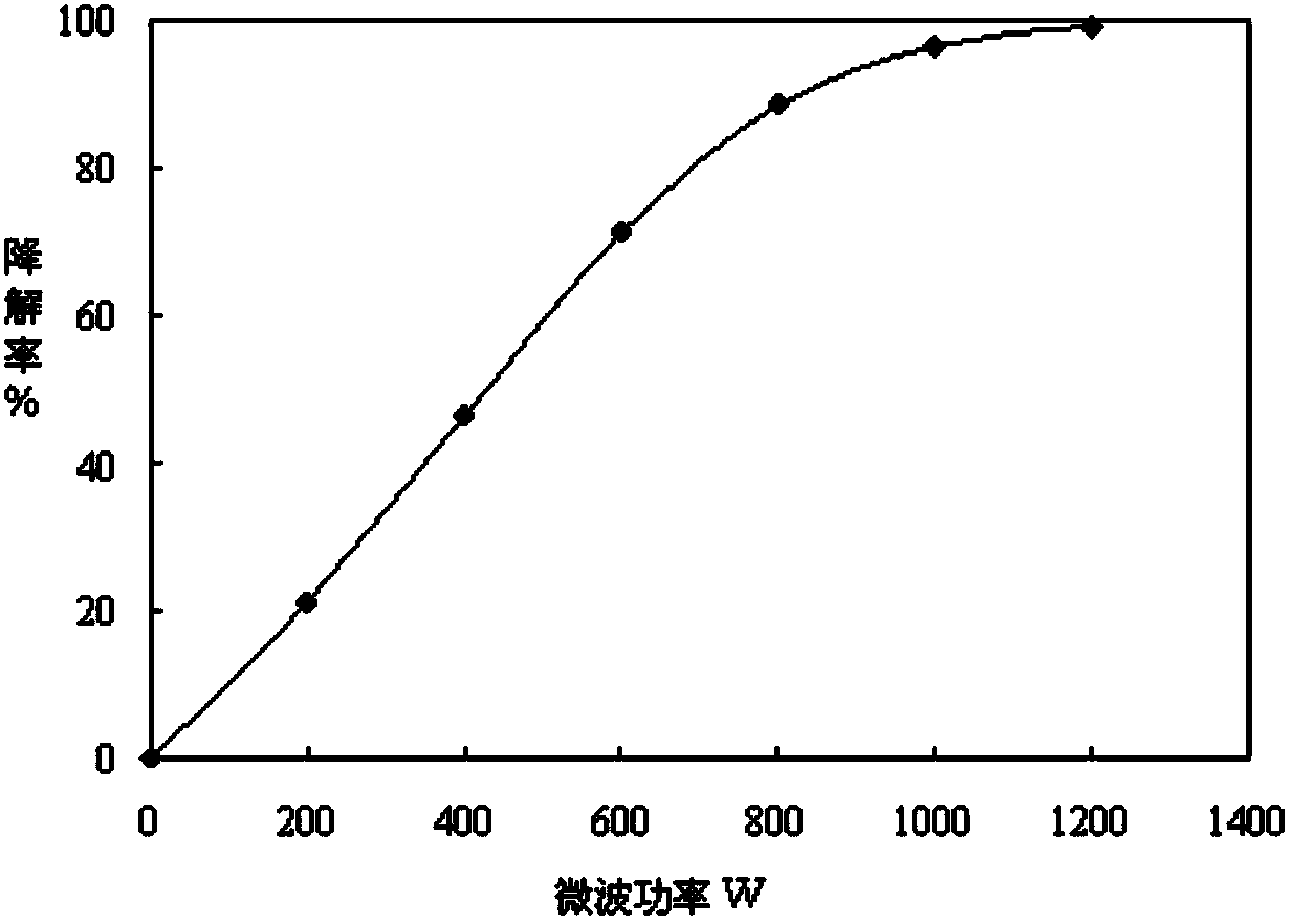 Method for degrading perfluorocarboxylic acid pollutant by utilizing microwave radiation