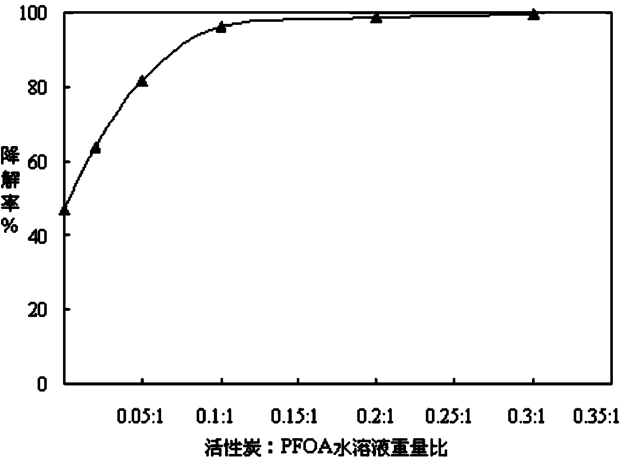 Method for degrading perfluorocarboxylic acid pollutant by utilizing microwave radiation