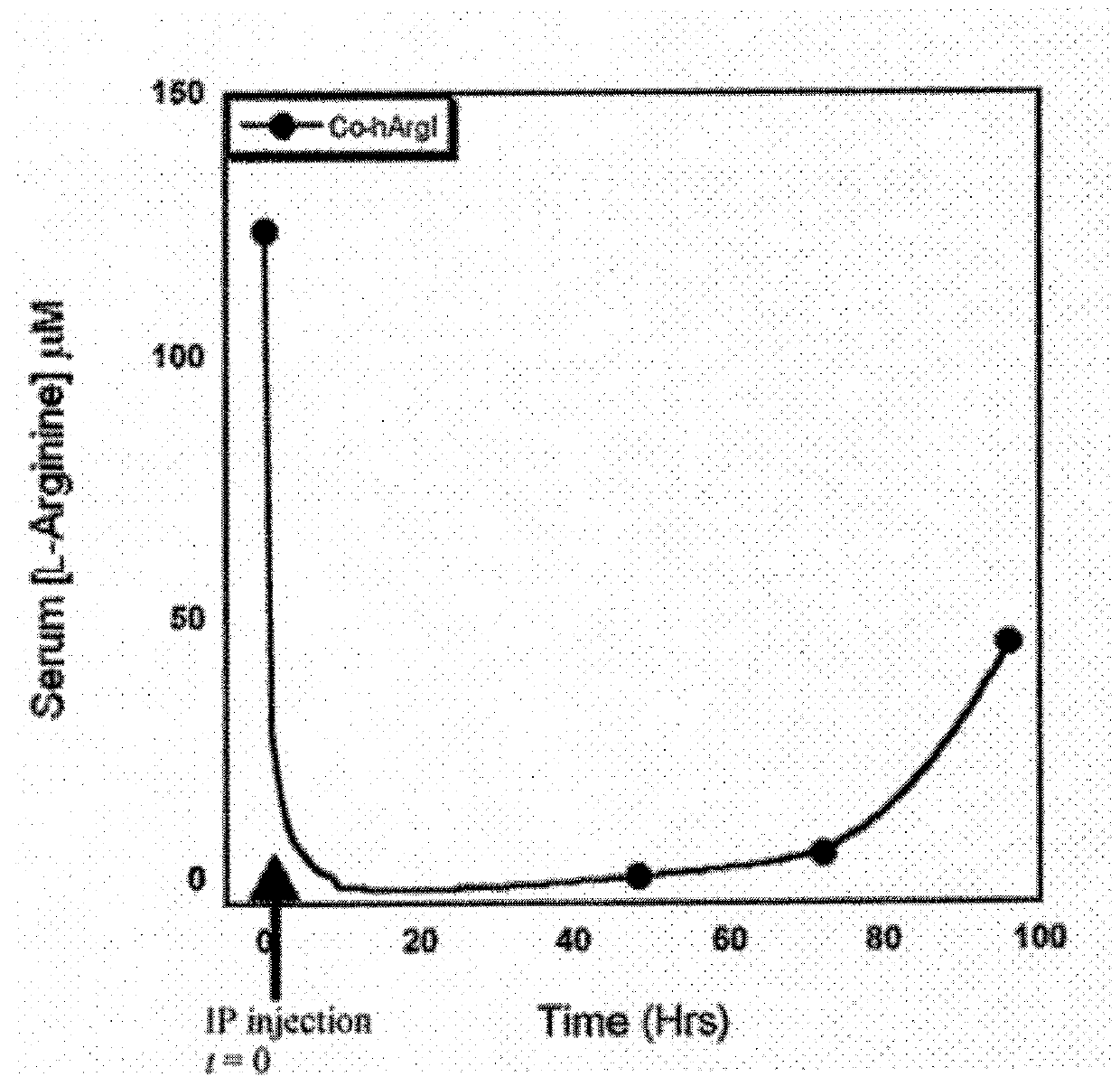 Compositions and Methods for Treating Cancer with Arginine Depletion and Immuno Oncology Agents