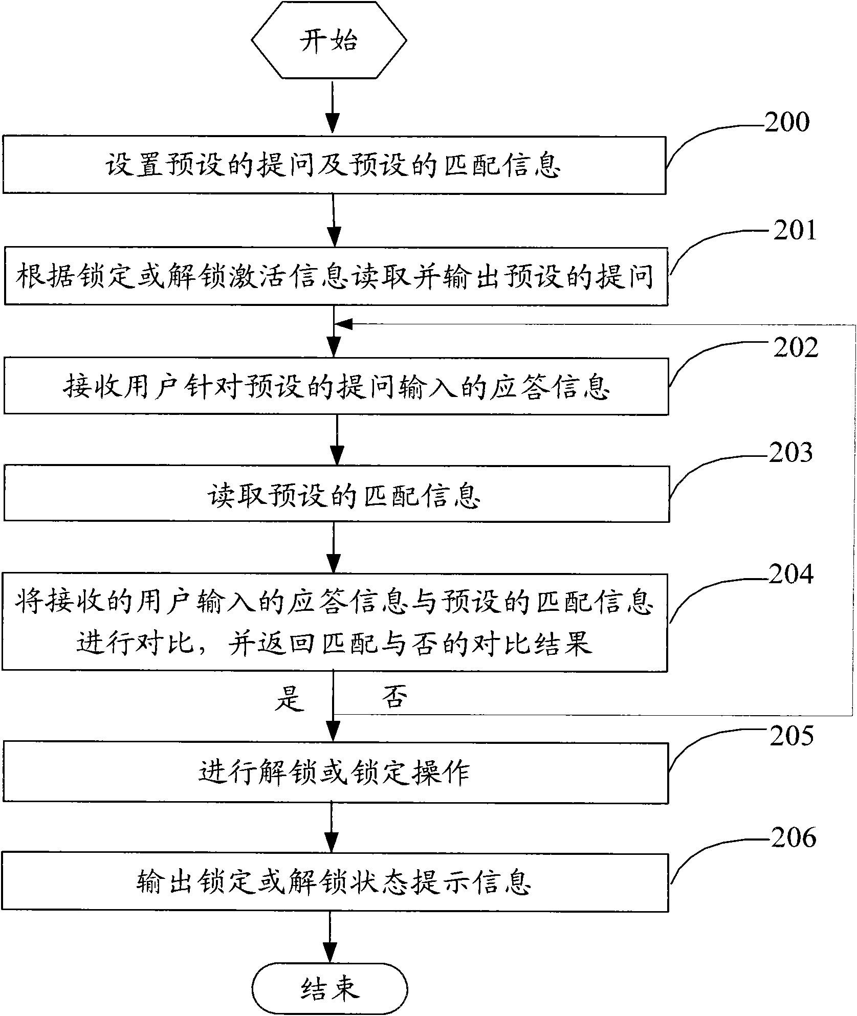 Method and device for locking and unlocking handheld equipment