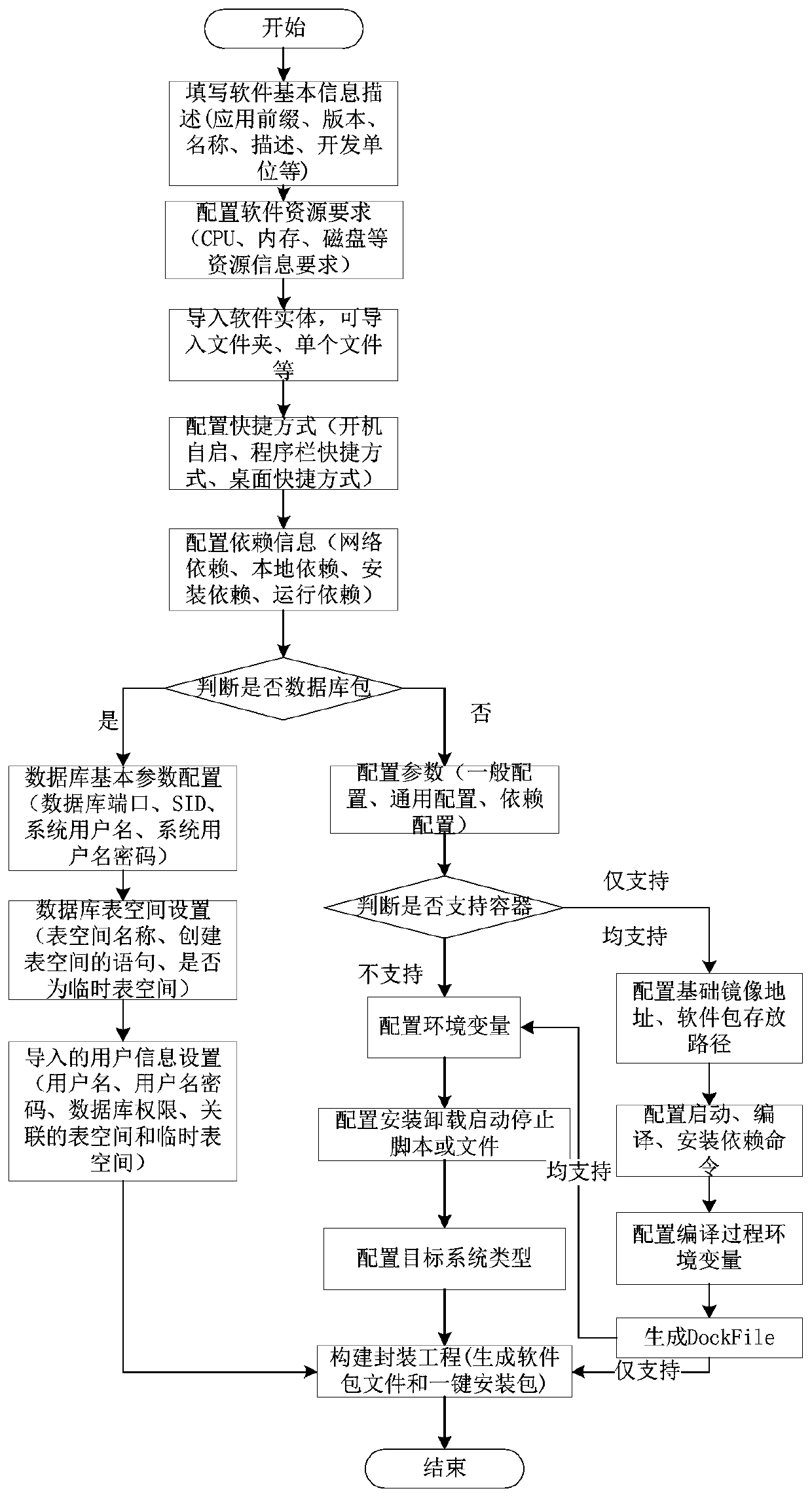 Software packaging method