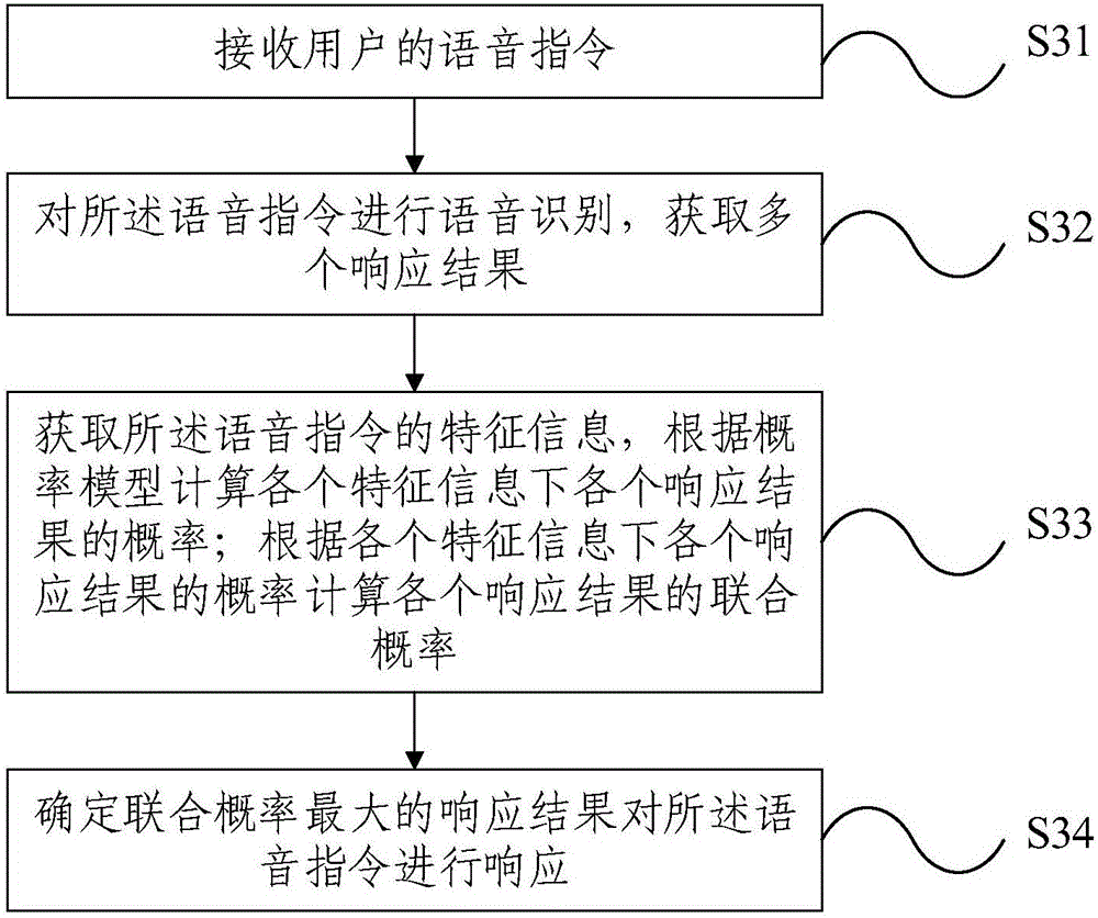 Human-computer interaction method and system based on multi-modal historical response result