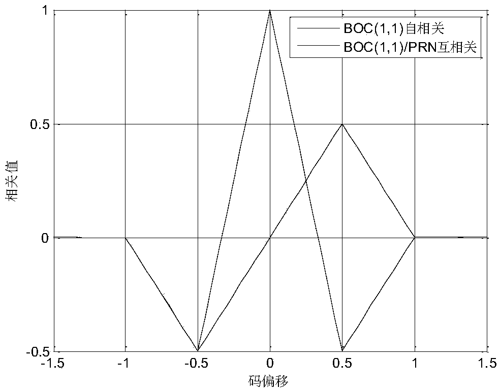 BOC modulating signal capturing method based on overlapped difference circulation coherent integration