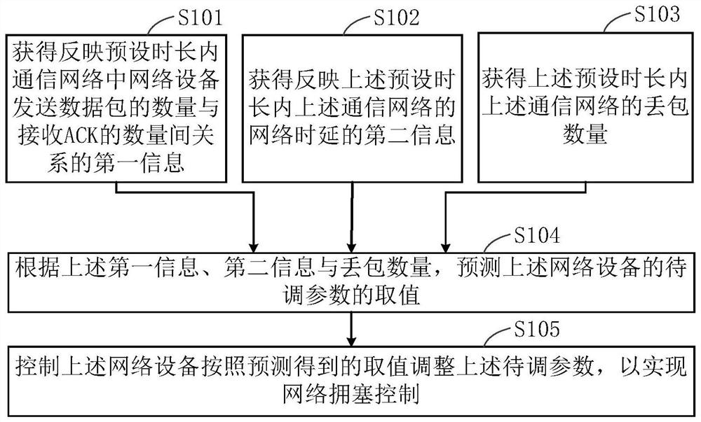 Network congestion control method and device