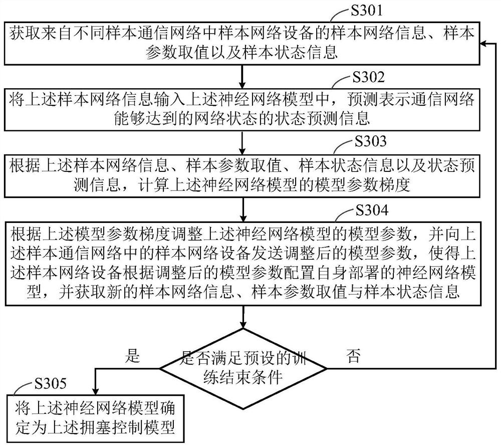 Network congestion control method and device