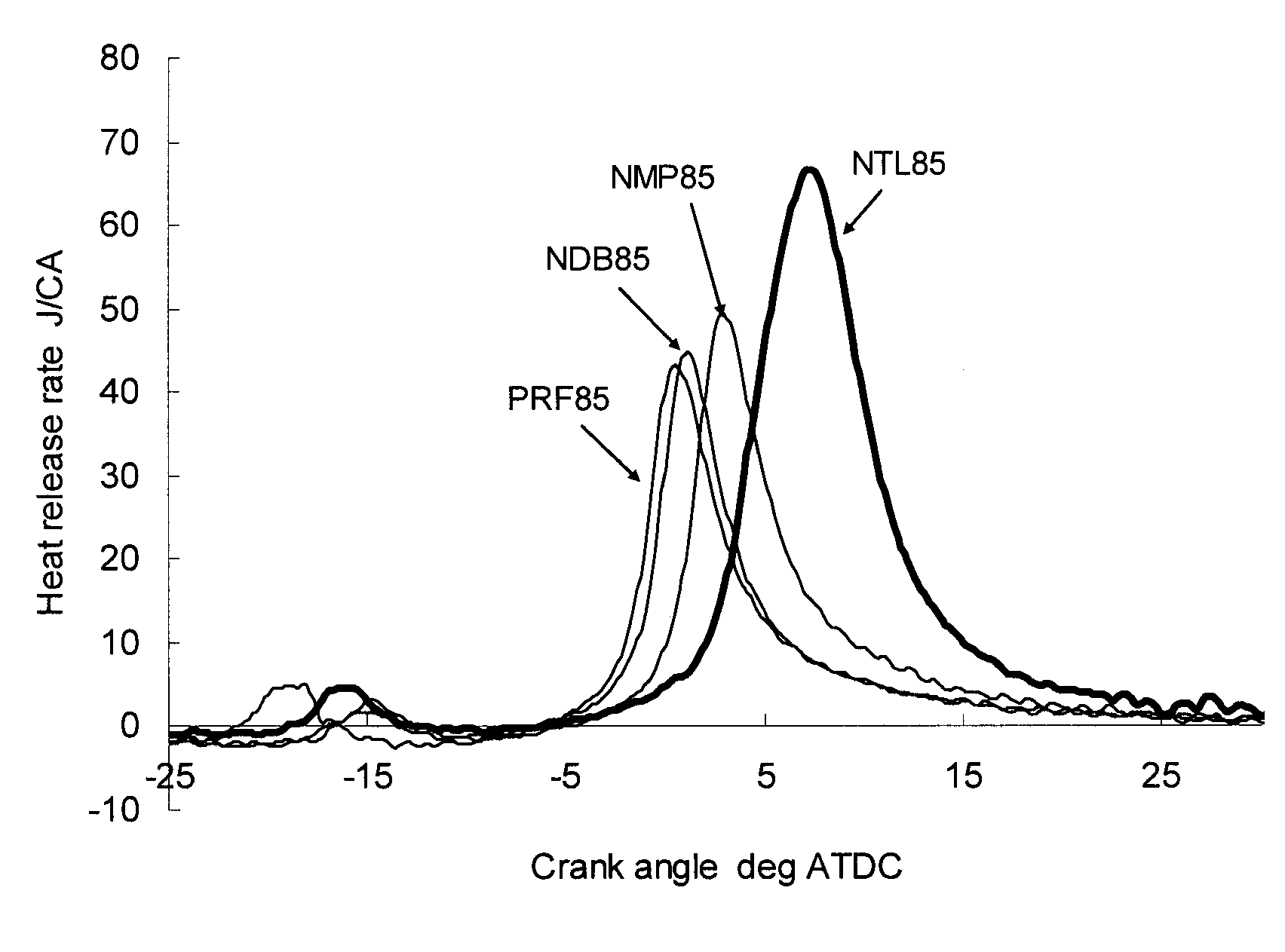 Fuels for Homogeneous Charge Compression Ignition Combustion Engine