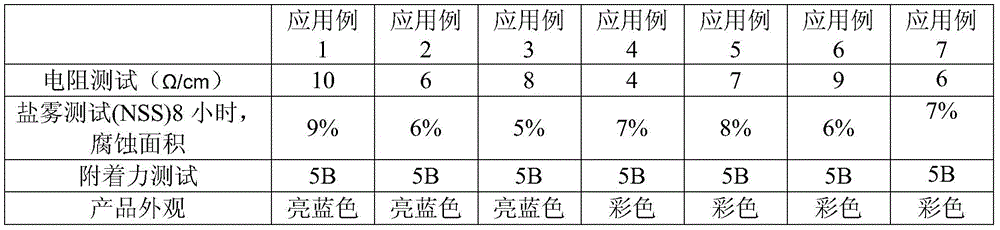 A kind of trivalent chromium multi-color passivator for galvanized layer and its preparation method and passivation treatment method