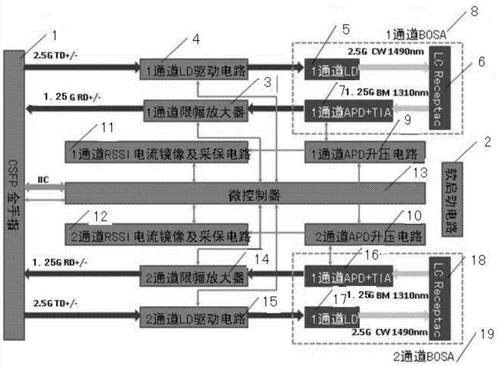 CSFP (compact small form-factor pluggable) optical module integrating double GPON OLT (gigabit passive optical network optical line terminal) channels