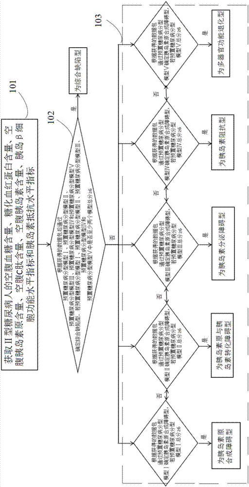 Diabetes typing method and device